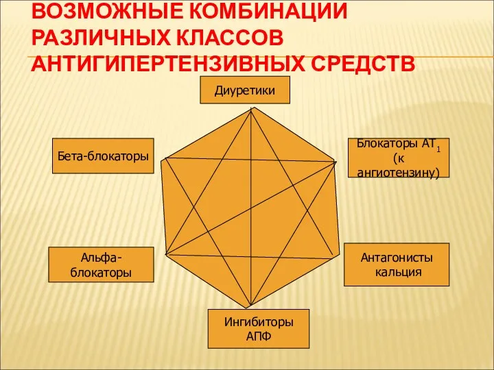 ВОЗМОЖНЫЕ КОМБИНАЦИИ РАЗЛИЧНЫХ КЛАССОВ АНТИГИПЕРТЕНЗИВНЫХ СРЕДСТВ Диуретики Бета-блокаторы Альфа-блокаторы Ингибиторы