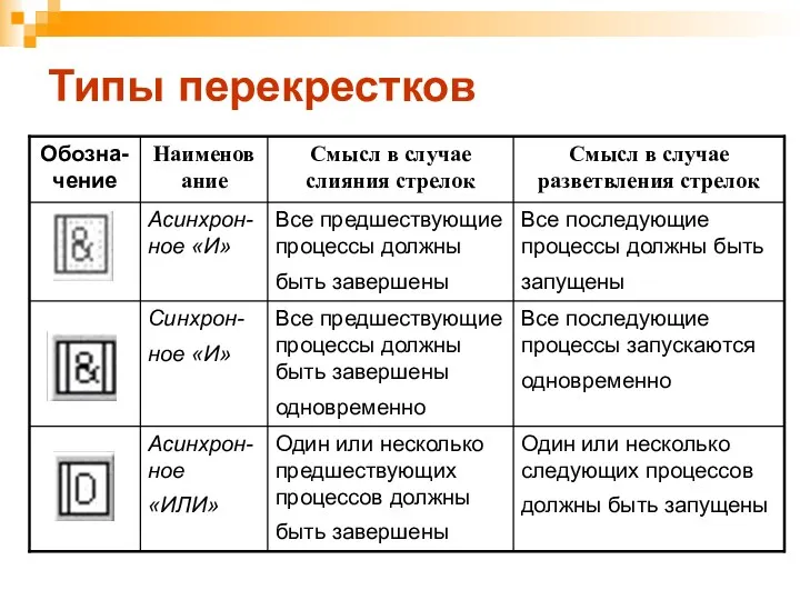 Типы перекрестков