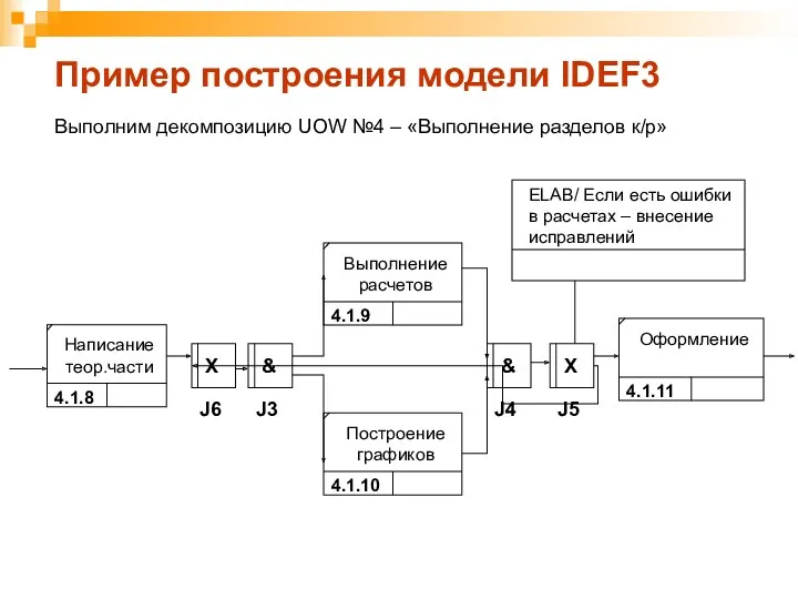 Пример построения модели IDEF3 Выполним декомпозицию UOW №4 – «Выполнение разделов к/р»