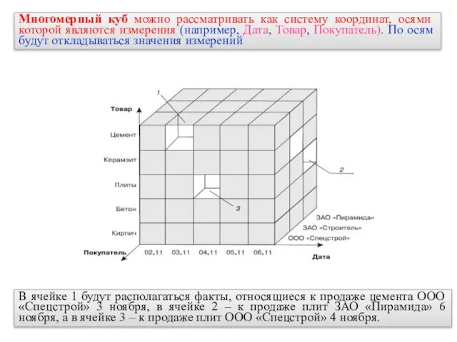 Многомерный куб можно рассматривать как систему координат, осями которой являются