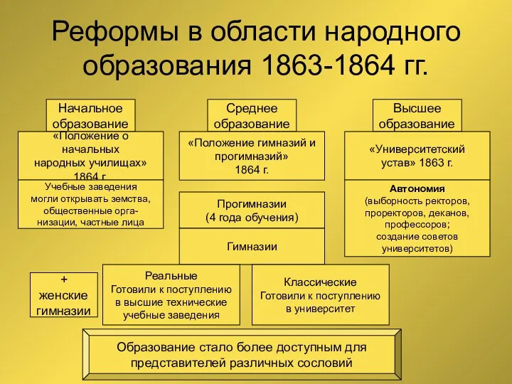 Реформы в области народного образования 1863-1864 гг. Начальное образование Среднее