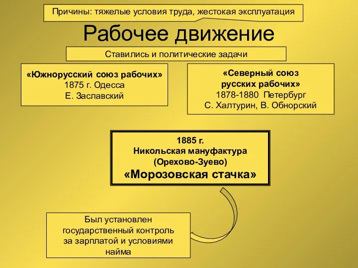 Рабочее движение Причины: тяжелые условия труда, жестокая эксплуатация «Южнорусский союз