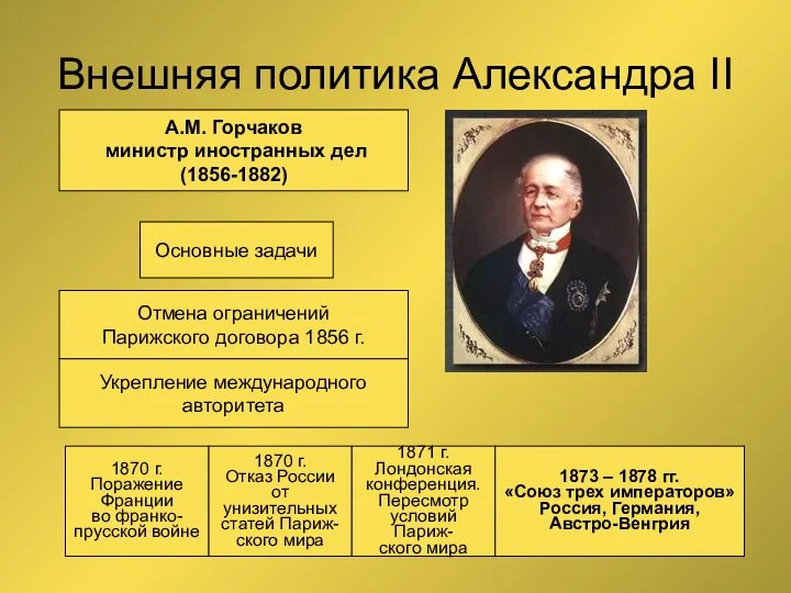 Внешняя политика Александра II А.М. Горчаков министр иностранных дел (1856-1882)