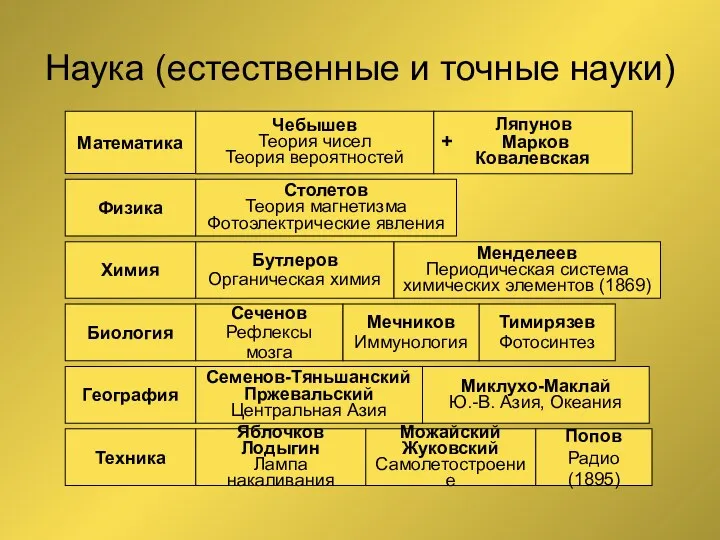 Наука (естественные и точные науки) Математика Чебышев Теория чисел Теория вероятностей Ляпунов +