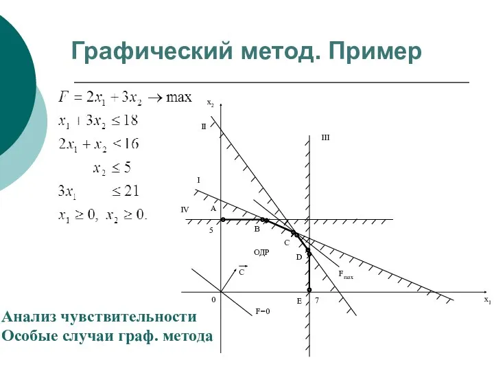 Графический метод. Пример Анализ чувствительности Особые случаи граф. метода