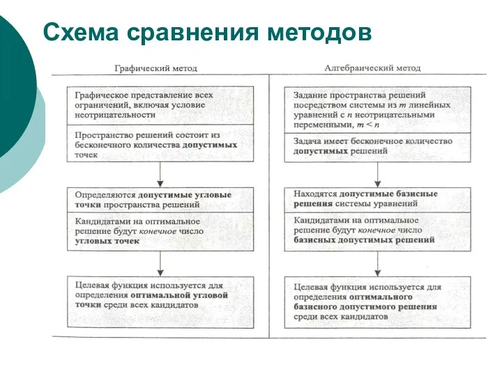 Схема сравнения методов