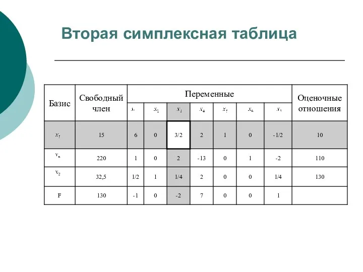 Вторая симплексная таблица