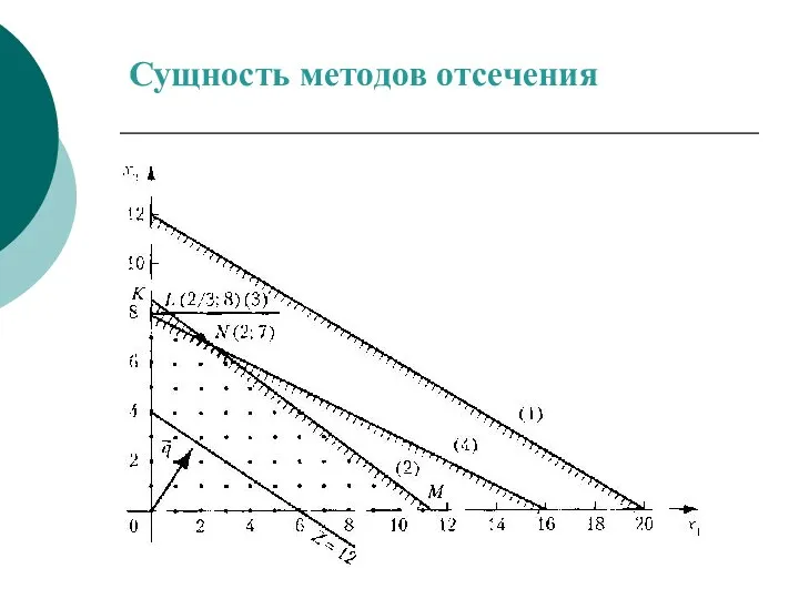 Сущность методов отсечения