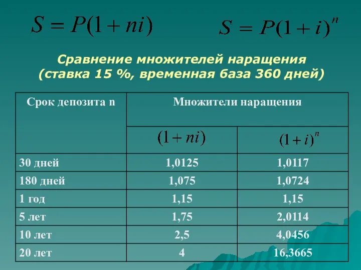 Сравнение множителей наращения (ставка 15 %, временная база 360 дней)