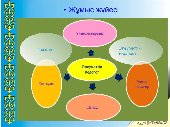 Жұмыс жүйесі Психолог Әлеуметтік терапевт