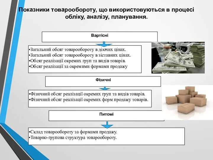 Показники товарообороту, що використовуються в процесі обліку, аналізу, планування.