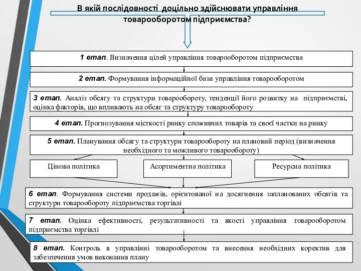 В якій послідовності доцільно здійснювати управління товарооборотом підприємства?