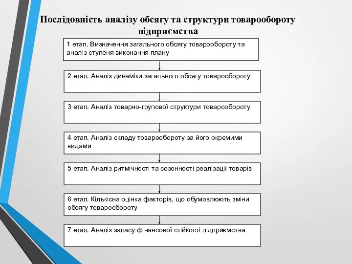 1 етап. Визначення загального обсягу товарообороту та аналіз ступеня виконання