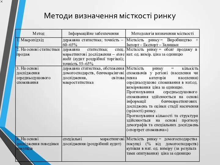 Методи визначення місткості ринку