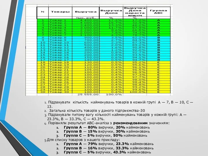 Підрахувати кількість найменувань товарів в кожній групі A — 7,