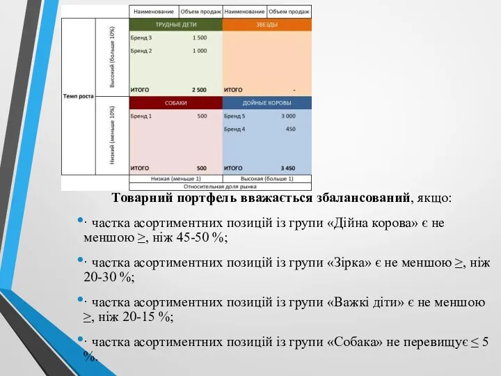 Товарний портфель вважається збалансований, якщо: · частка асортиментних позицій із