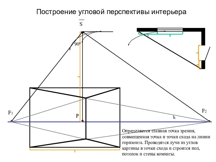 Построение угловой перспективы интерьера S F1 F2 90º h Р