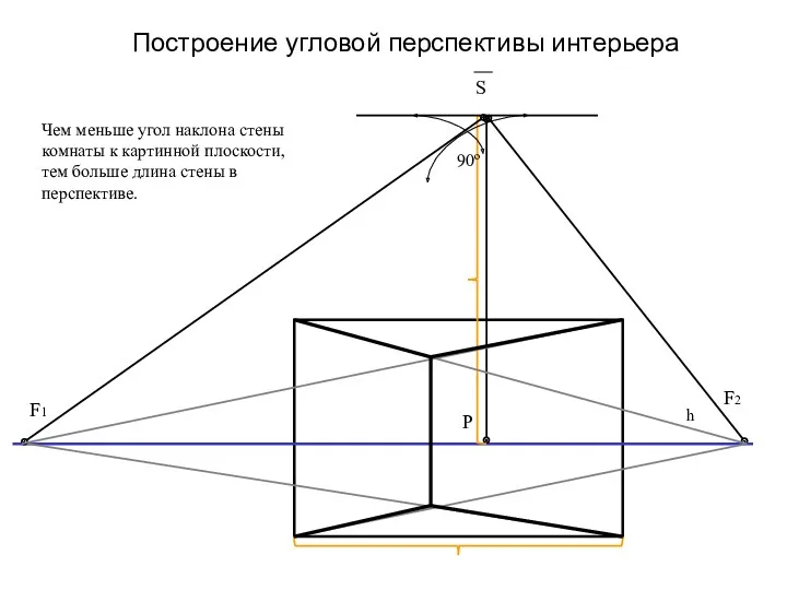 Построение угловой перспективы интерьера S F2 F1 90º h Р