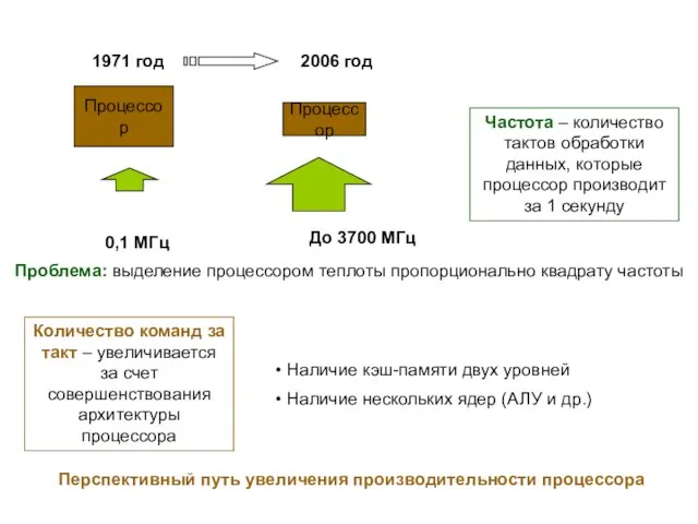 Количество команд за такт – увеличивается за счет совершенствования архитектуры