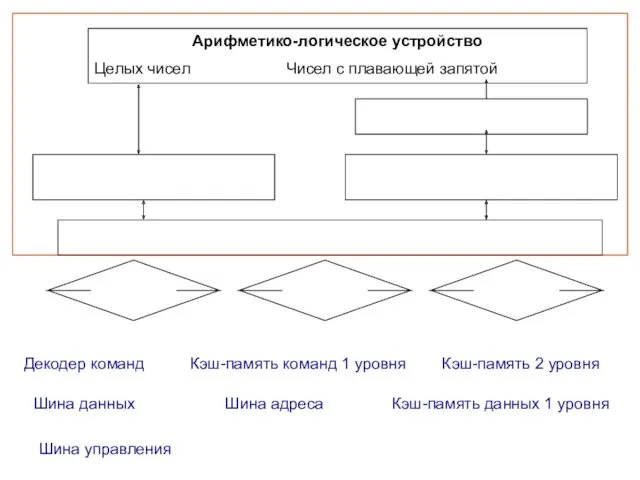 Арифметико-логическое устройство Целых чисел Чисел с плавающей запятой Декодер команд