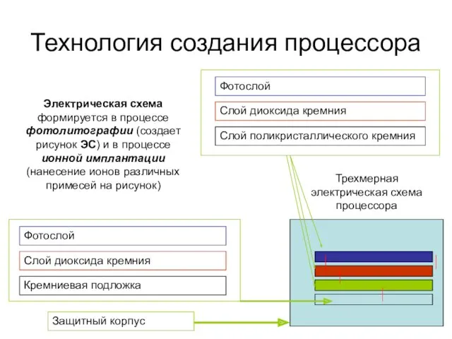 Кремниевая подложка Слой диоксида кремния Фотослой Слой поликристаллического кремния Технология