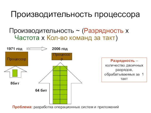 Производительность процессора Производительность ~ (Разрядность х Частота х Кол-во команд