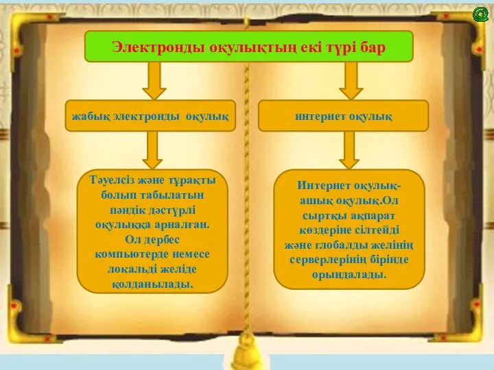 Электронды оқулықтың екі түрі бар жабық электронды оқулық интернет оқулық Тәуелсіз және тұрақты