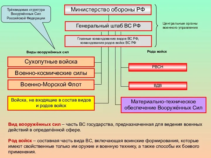Трёхвидовая структура Вооружённых Сил Российской Федерации Сухопутные войска Военно-космические силы