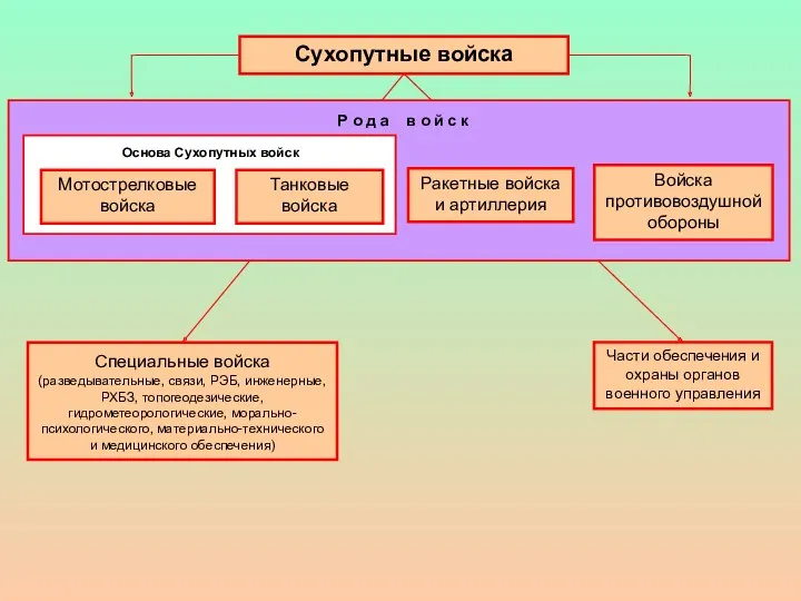 Сухопутные войска Специальные войска (разведывательные, связи, РЭБ, инженерные, РХБЗ, топогеодезические,