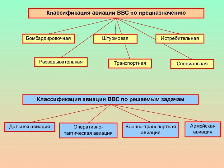 Классификация авиации ВВС по решаемым задачам Дальняя авиация Военно-транспортная авиация