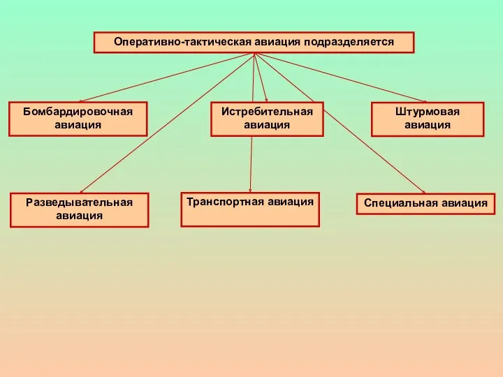 Штурмовая авиация Бомбардировочная авиация Специальная авиация Оперативно-тактическая авиация подразделяется Транспортная авиация Разведывательная авиация Истребительная авиация