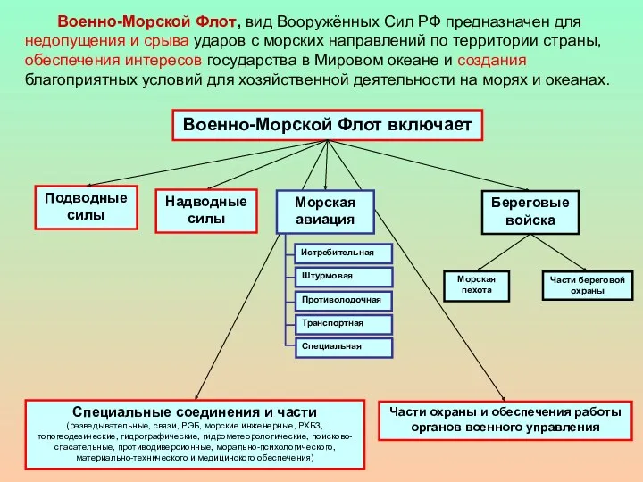 Военно-Морской Флот, вид Вооружённых Сил РФ предназначен для недопущения и