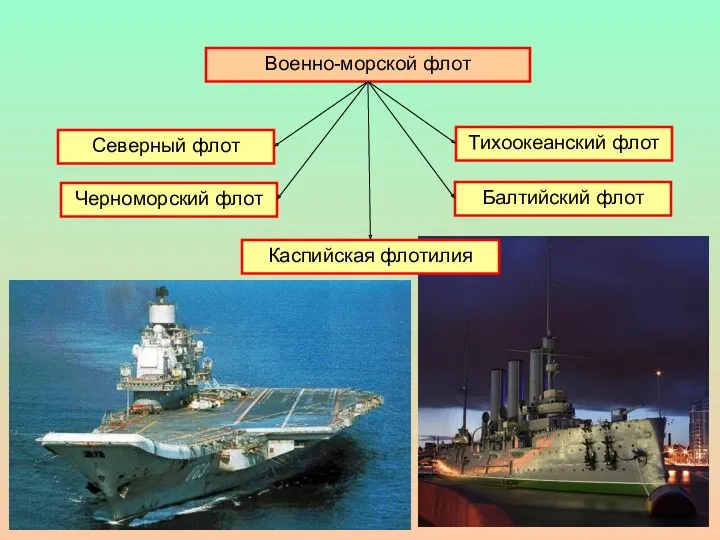 Военно-морской флот Северный флот Тихоокеанский флот Черноморский флот Балтийский флот Каспийская флотилия