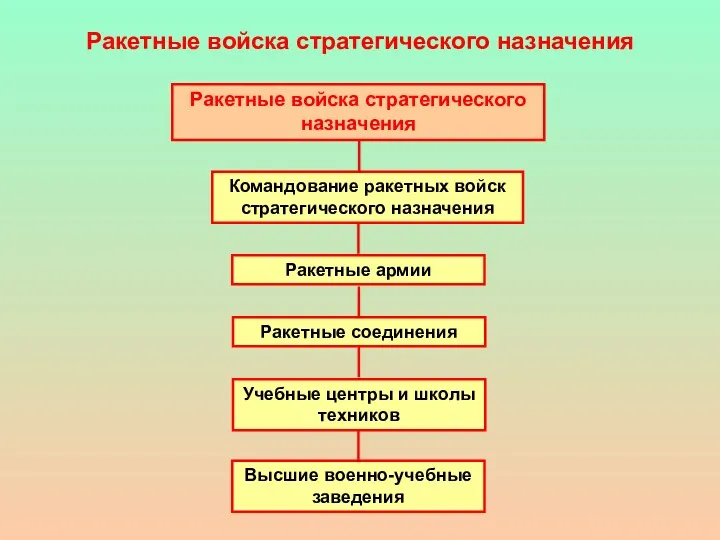 Ракетные войска стратегического назначения Ракетные войска стратегического назначения Ракетные армии