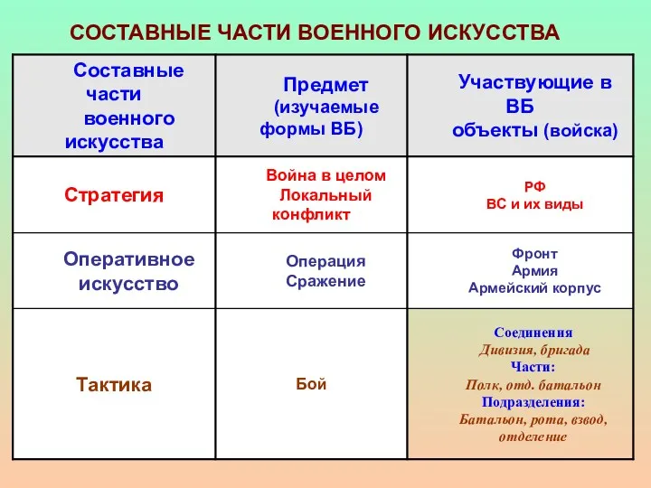 СОСТАВНЫЕ ЧАСТИ ВОЕННОГО ИСКУССТВА