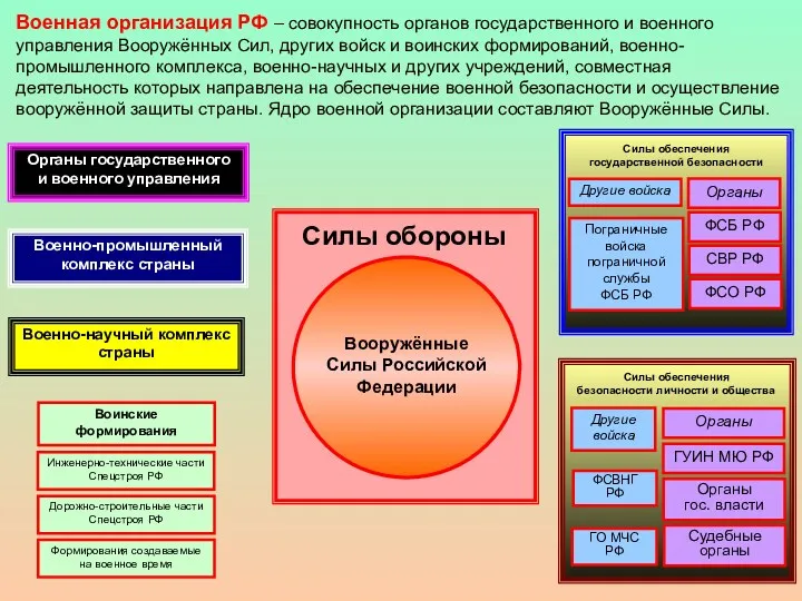 Военная организация РФ – совокупность органов государственного и военного управления
