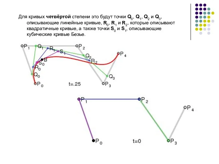 Для кривых четвёртой степени это будут точки Q0, Q1, Q2 и Q3, описывающие