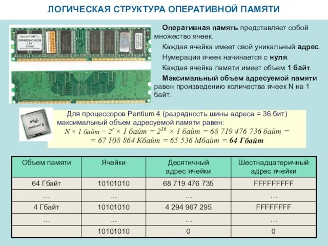 ЛОГИЧЕСКАЯ СТРУКТУРА ОПЕРАТИВНОЙ ПАМЯТИ Оперативная память представляет собой множество ячеек.