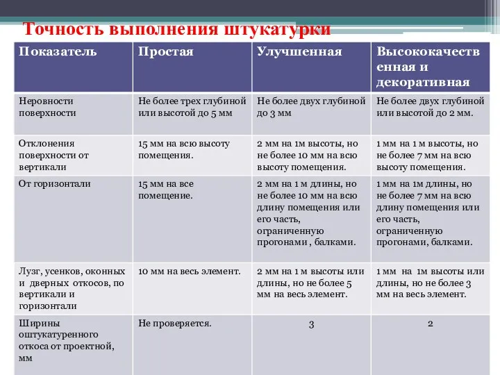 Точность выполнения штукатурки