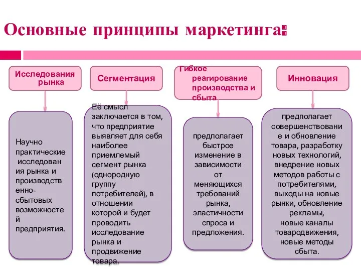 Основные принципы маркетинга: Сегментация Гибкое реагирование производства и сбыта Инновация