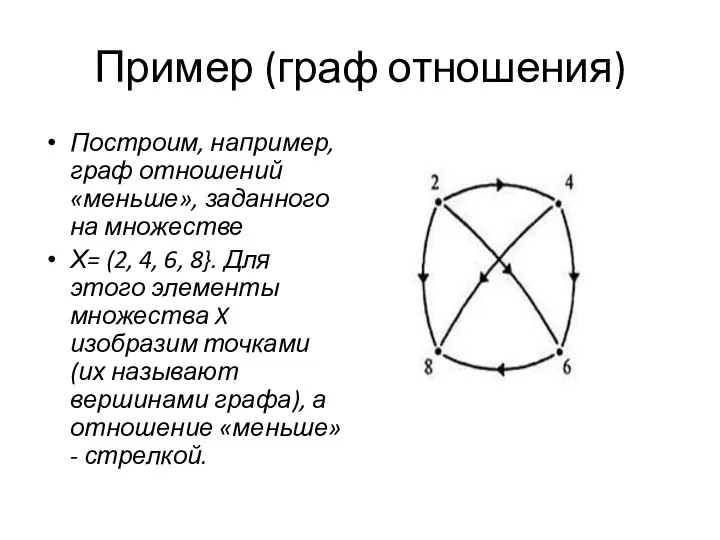 Пример (граф отношения) Построим, например, граф отношений «меньше», заданного на множестве Х= (2,