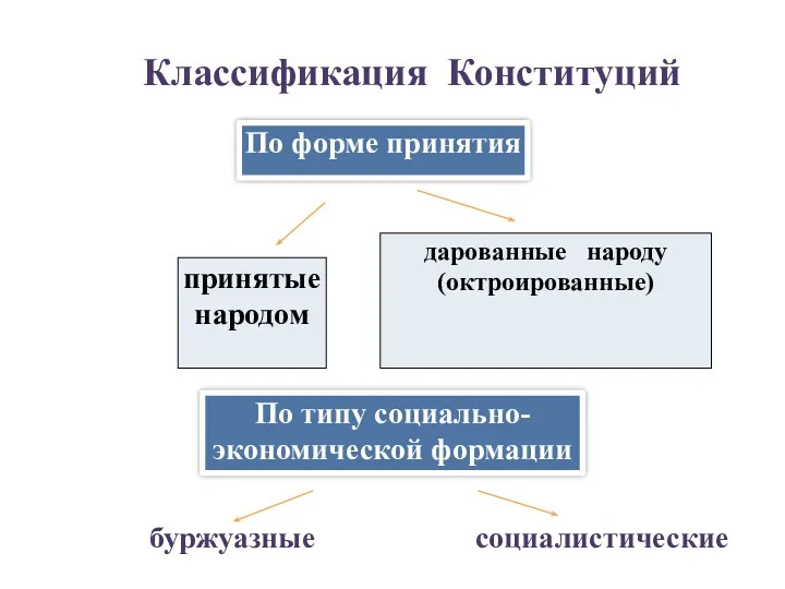 Классификация Конституций По форме принятия принятые народом дарованные народу (октроированные)