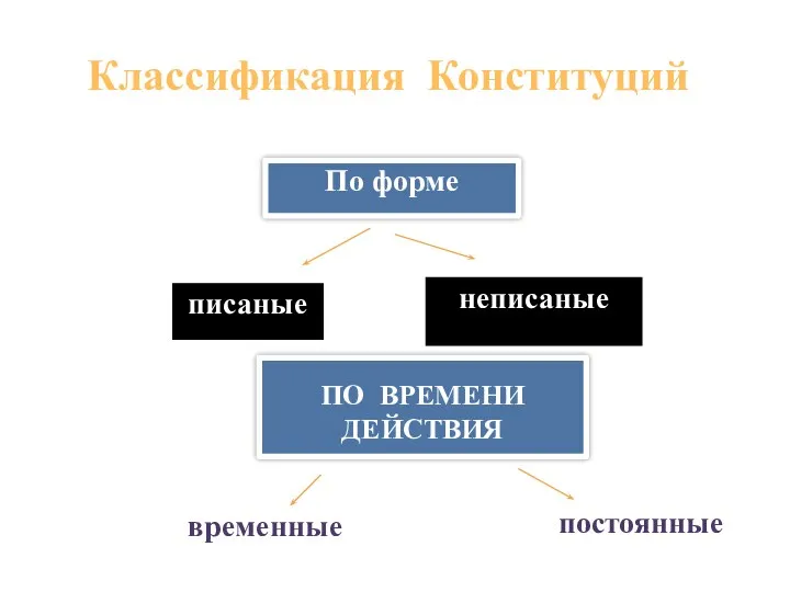 Классификация Конституций По форме писаные неписаные ПО ВРЕМЕНИ ДЕЙСТВИЯ временные постоянные