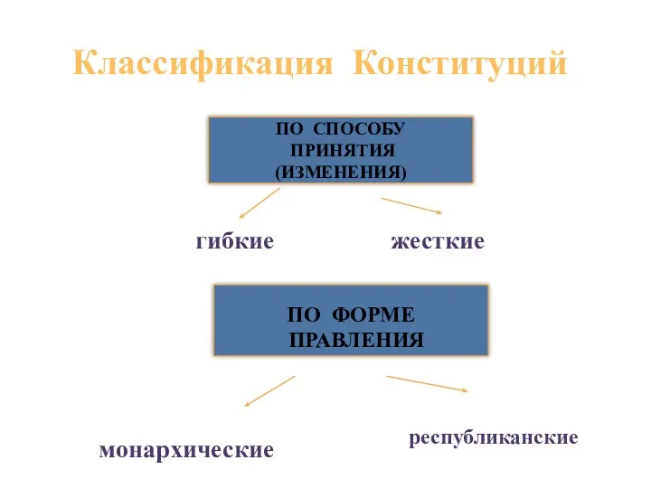 Классификация Конституций ПО СПОСОБУ ПРИНЯТИЯ (ИЗМЕНЕНИЯ) гибкие жесткие ПО ФОРМЕ ПРАВЛЕНИЯ монархические республиканские