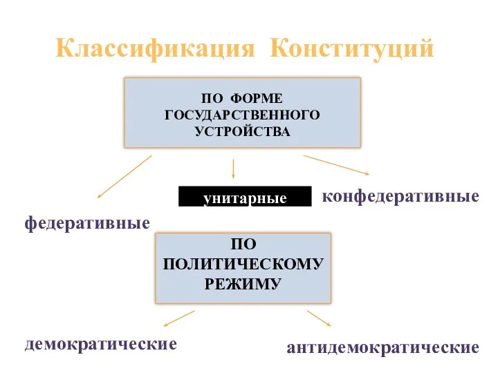 Классификация Конституций ПО ФОРМЕ ГОСУДАРСТВЕННОГО УСТРОЙСТВА федеративные конфедеративные унитарные ПО ПОЛИТИЧЕСКОМУ РЕЖИМУ демократические антидемократические