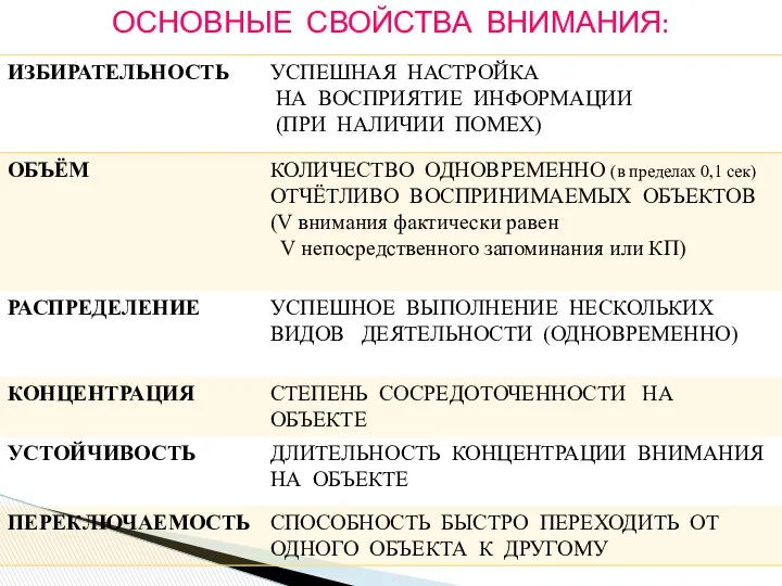 ОСНОВНЫЕ СВОЙСТВА ВНИМАНИЯ: