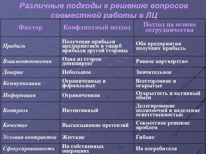 Различные подходы к решению вопросов совместной работы в ЛЦ