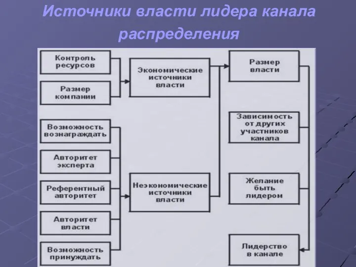 Источники власти лидера канала распределения