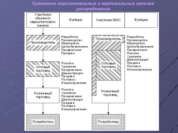 Сравнение горизонтальных и вертикальных каналов распределения