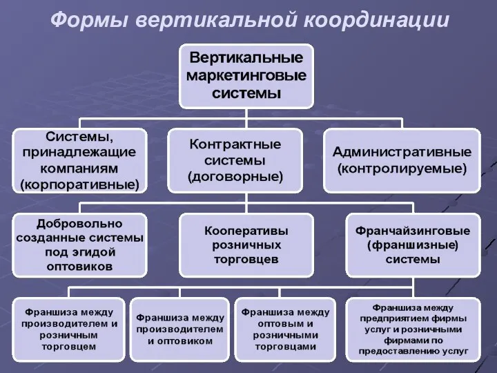 Формы вертикальной координации